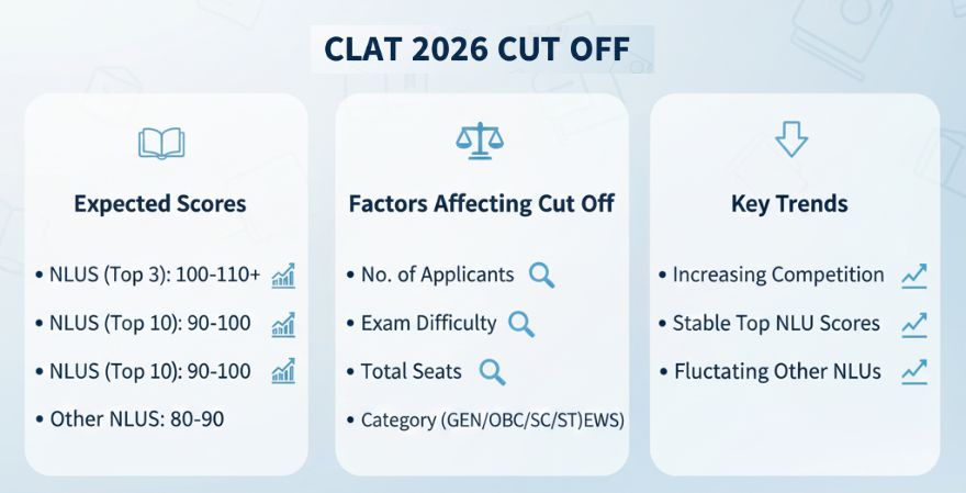 CLAT 2026 CUT OFF