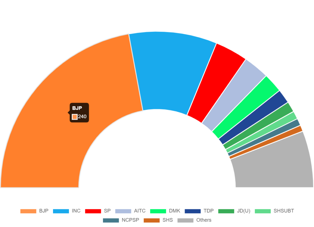 Loksabha Election 2024 Results